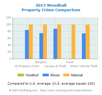 Woodhull Property Crime vs. State and National Comparison