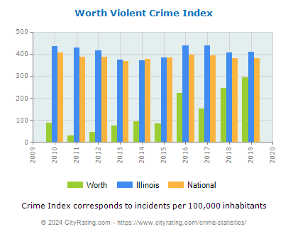 Worth Violent Crime vs. State and National Per Capita