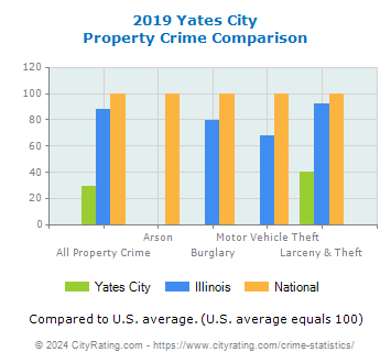Yates City Property Crime vs. State and National Comparison