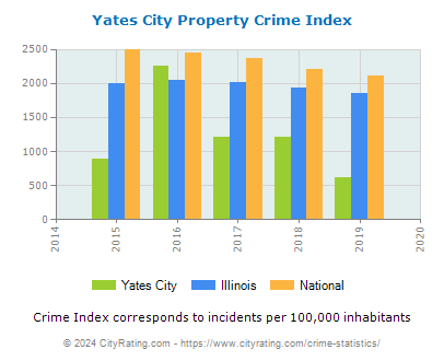 Yates City Property Crime vs. State and National Per Capita