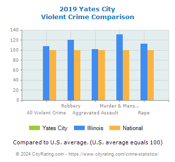 Yates City Violent Crime vs. State and National Comparison