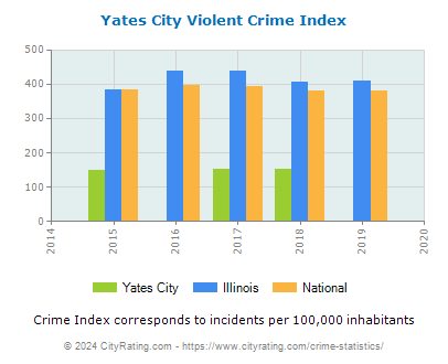Yates City Violent Crime vs. State and National Per Capita