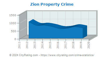 Zion Property Crime