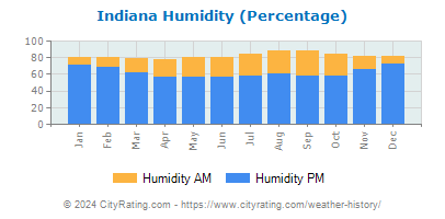 Indiana Relative Humidity