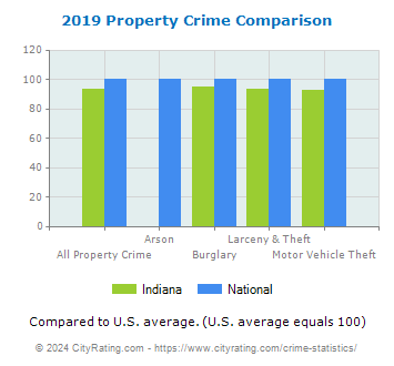 Indiana Property Crime vs. National Comparison