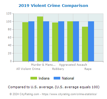 Indiana Violent Crime vs. National Comparison