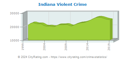 Indiana Violent Crime