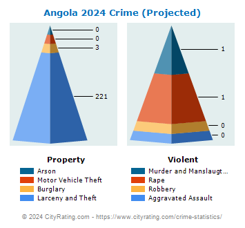 Angola Crime 2024