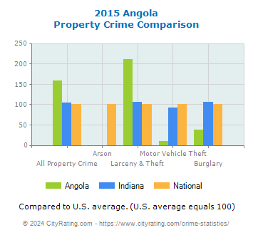 Angola Property Crime vs. State and National Comparison