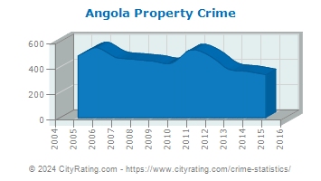 Angola Property Crime