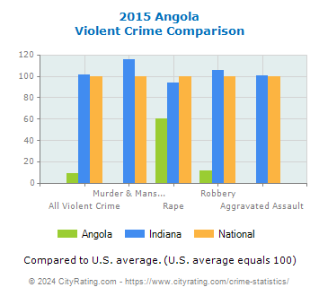 Angola Violent Crime vs. State and National Comparison
