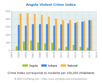 Angola Violent Crime vs. State and National Per Capita