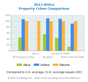 Attica Property Crime vs. State and National Comparison