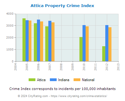 Attica Property Crime vs. State and National Per Capita