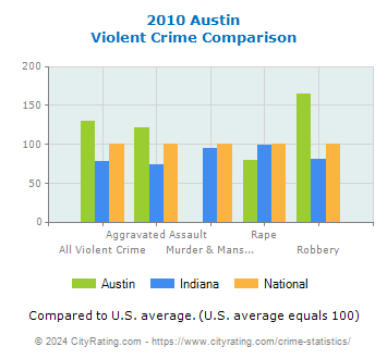 Austin Violent Crime vs. State and National Comparison