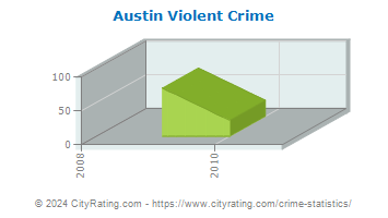 Austin Violent Crime