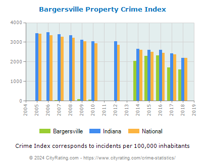 Bargersville Property Crime vs. State and National Per Capita