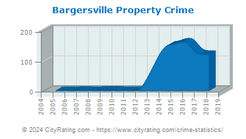 Bargersville Property Crime