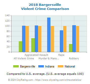 Bargersville Violent Crime vs. State and National Comparison