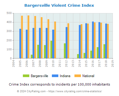 Bargersville Violent Crime vs. State and National Per Capita