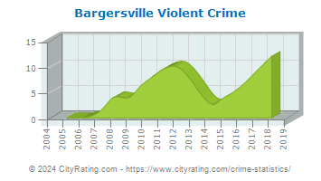 Bargersville Violent Crime