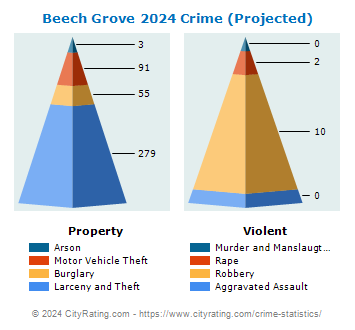 Beech Grove Crime 2024