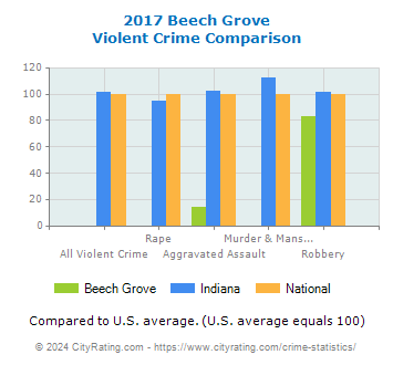 Beech Grove Violent Crime vs. State and National Comparison