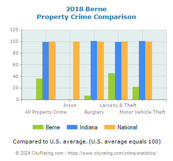 Berne Property Crime vs. State and National Comparison