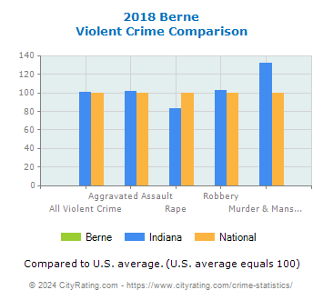 Berne Violent Crime vs. State and National Comparison