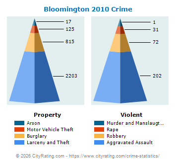 Bloomington Crime 2010