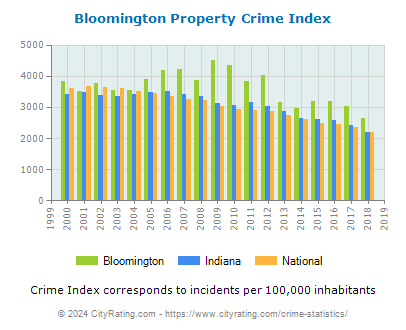 Bloomington Property Crime vs. State and National Per Capita