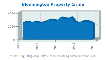 Bloomington Property Crime