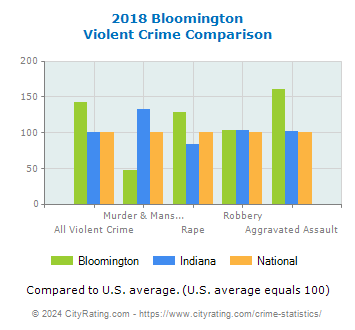 Bloomington Violent Crime vs. State and National Comparison