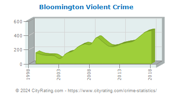 Bloomington Violent Crime