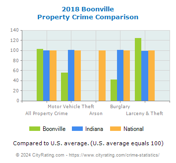 Boonville Property Crime vs. State and National Comparison