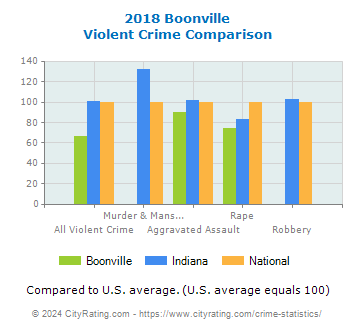 Boonville Violent Crime vs. State and National Comparison