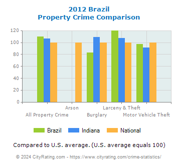 Brazil Property Crime vs. State and National Comparison