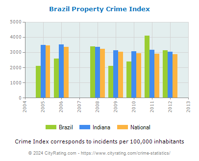 Brazil Property Crime vs. State and National Per Capita