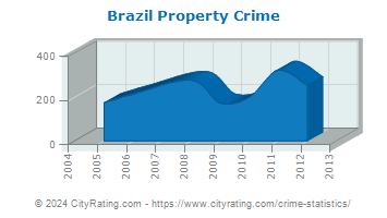 Brazil Property Crime