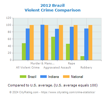 Brazil Violent Crime vs. State and National Comparison