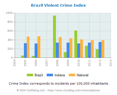 Brazil Violent Crime vs. State and National Per Capita