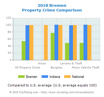 Bremen Property Crime vs. State and National Comparison