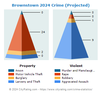 Brownstown Crime 2024