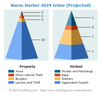 Burns Harbor Crime 2024