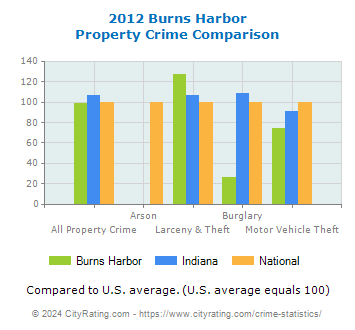 Burns Harbor Property Crime vs. State and National Comparison