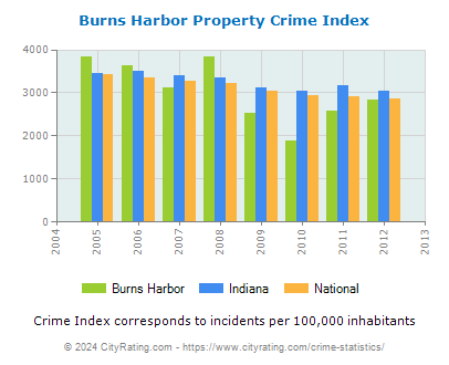 Burns Harbor Property Crime vs. State and National Per Capita