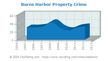 Burns Harbor Property Crime