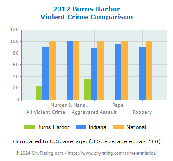Burns Harbor Violent Crime vs. State and National Comparison