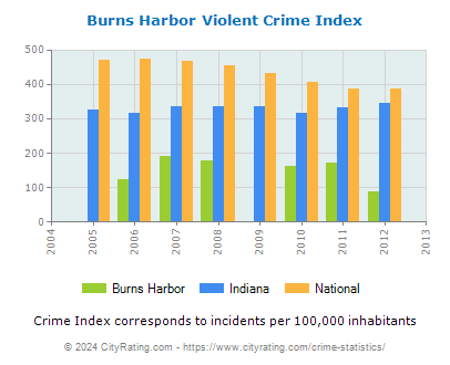 Burns Harbor Violent Crime vs. State and National Per Capita
