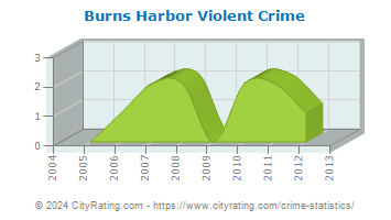 Burns Harbor Violent Crime